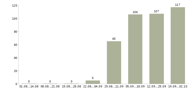 Работа открыта вакансия в Одинцово - Число вакансий в Одинцово по специальности открыта вакансия за 2 месяца