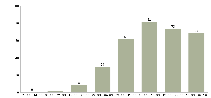Работа на дому интернет в Орле - Число вакансий в Орле по специальности на дому интернет за 2 месяца
