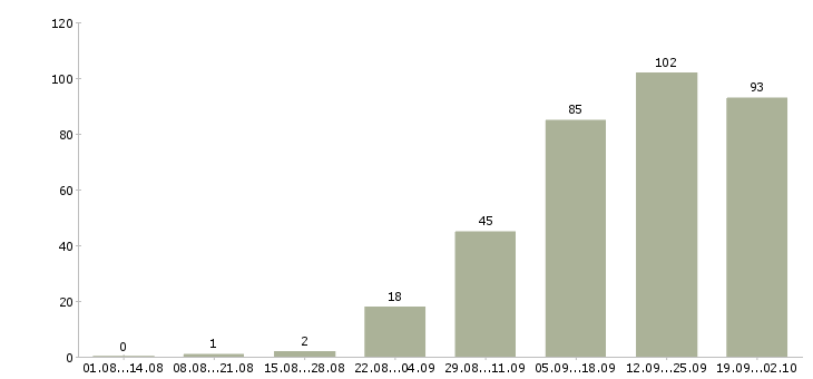 Работа менеджер по работе с базой в Пензе - Число вакансий в Пензе по специальности менеджер по работе с базой за 2 месяца