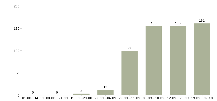Работа операторы пк в Пензе - Число вакансий в Пензе по специальности операторы пк за 2 месяца