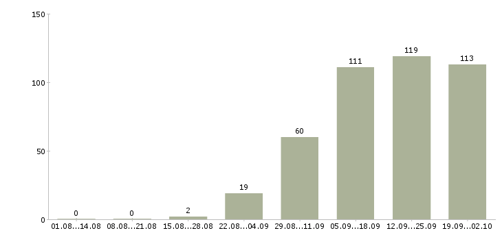 Работа сотрудник магазина в Пензе - Число вакансий в Пензе по специальности сотрудник магазина за 2 месяца
