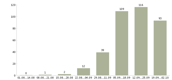 Работа кассир в магазины в Самаре - Число вакансий в Самаре по специальности кассир в магазины за 2 месяца