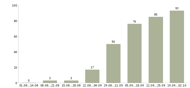 Работа менеджер по развитию корпоративных продаж в Самаре - Число вакансий в Самаре по специальности менеджер по развитию корпоративных продаж за 2 месяца