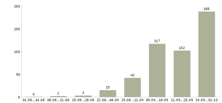Работа зарабатывать на дому в Саратове - Число вакансий в Саратове по специальности зарабатывать на дому за 2 месяца