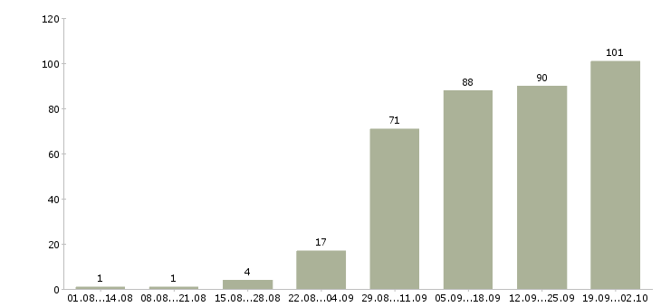 Работа специалист по активным продажам в Тюмени - Число вакансий в Тюмени по специальности специалист по активным продажам за 2 месяца