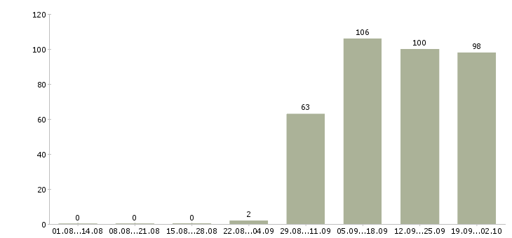 Работа кассир консультант в Ульяновске - Число вакансий в Ульяновске по специальности кассир консультант за 2 месяца