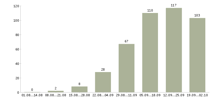 Работа интернет менеджеры в Хабаровске - Число вакансий в Хабаровске по специальности интернет менеджеры за 2 месяца