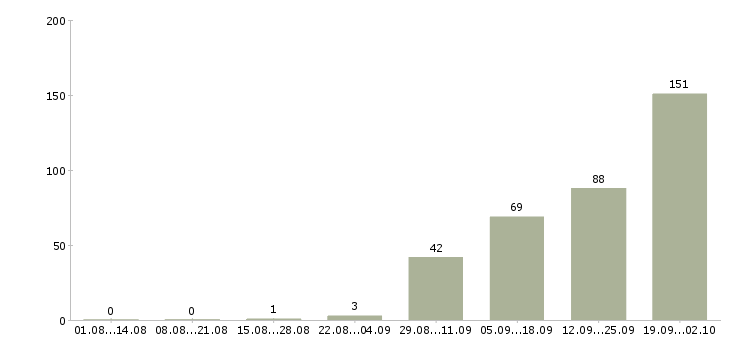 Работа работай на себя в Химках - Число вакансий в Химках по специальности работай на себя за 2 месяца