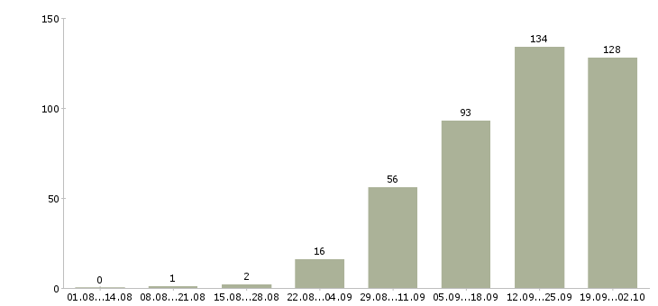 Работа консультанты для продаж в Челябинске - Число вакансий в Челябинске по специальности консультанты для продаж за 2 месяца