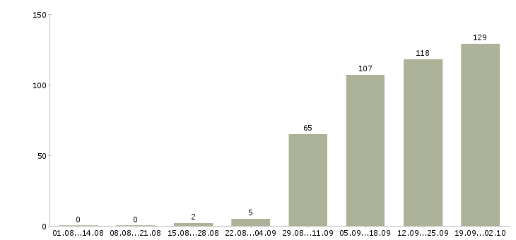 Работа бухгалтер заработной платы в Ярославле - Число вакансий в Ярославле по специальности бухгалтер заработной платы за 2 месяца