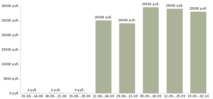 Вакансии администратор отдела продаж в Тольятти - Медиана зарплат администратор отдела продаж в Тольятти за 2 месяца