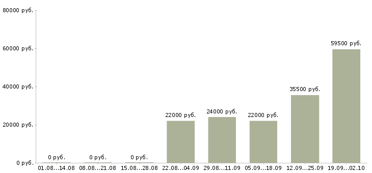 Вакансии грузчик разнорабочий в Воронеже - Медиана зарплат грузчик разнорабочий в Воронеже за 2 месяца