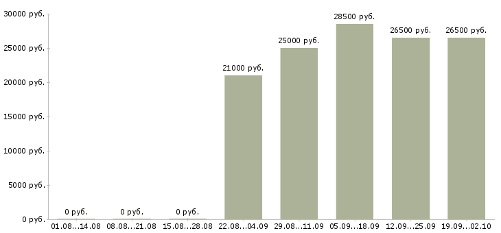 Вакансии директор по продажам в Подольске - Медиана зарплат директор по продажам в Подольске за 2 месяца
