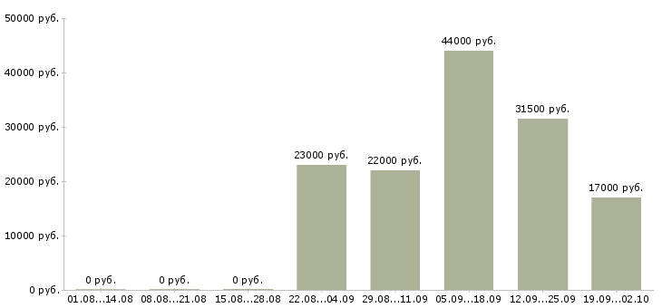 Вакансии директор управляющей компании в Липецке - Медиана зарплат директор управляющей компании в Липецке за 2 месяца