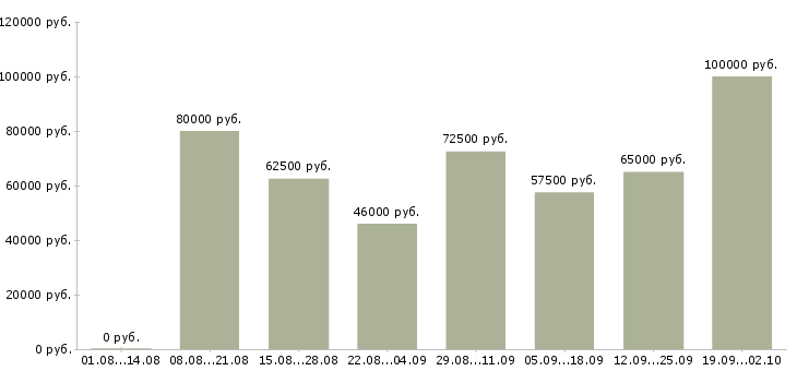 Вакансии заместитель руководителя в офис в Москве - Медиана зарплат заместитель руководителя в офис в Москве за 2 месяца