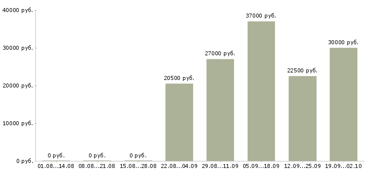 Вакансии консультант на пк Нижний тагил - Медиана зарплат консультант на пк Нижний тагил за 2 месяца