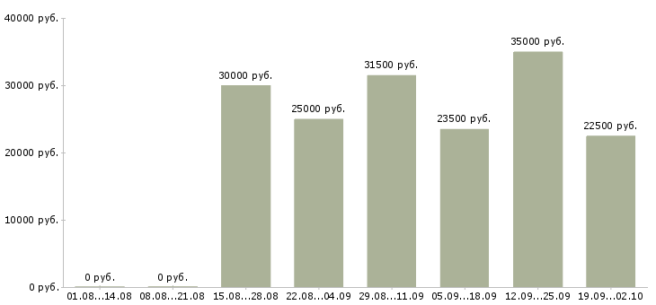 Вакансии консультанты в Абакане - Медиана зарплат консультанты в Абакане за 2 месяца