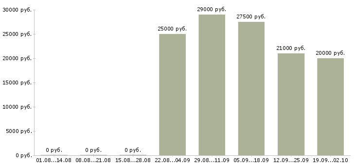 Вакансии курьер в офис Набережные челны - Медиана зарплат курьер в офис Набережные челны за 2 месяца