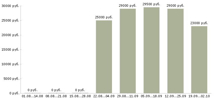 Вакансии курьер в офис в Саранске - Медиана зарплат курьер в офис в Саранске за 2 месяца