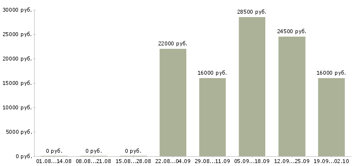 Вакансии курьер разнорабочий в Перми - Медиана зарплат курьер разнорабочий в Перми за 2 месяца
