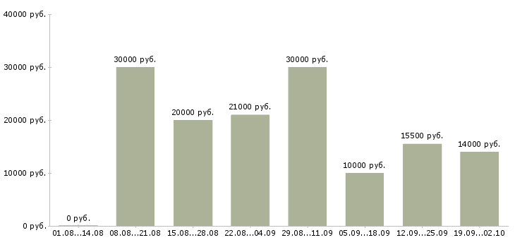Вакансии менеджер карьерный рост в Кургане - Медиана зарплат менеджер карьерный рост в Кургане за 2 месяца