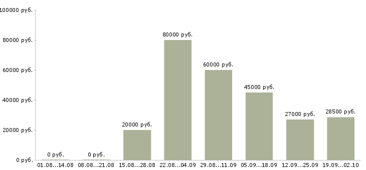 Вакансии менеджер по обслуживанию клиентов в Новосибирске - Медиана зарплат менеджер по обслуживанию клиентов в Новосибирске за 2 месяца