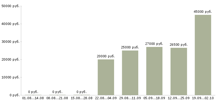 Вакансии менеджер по обучению услугам в Волгограде - Медиана зарплат менеджер по обучению услугам в Волгограде за 2 месяца