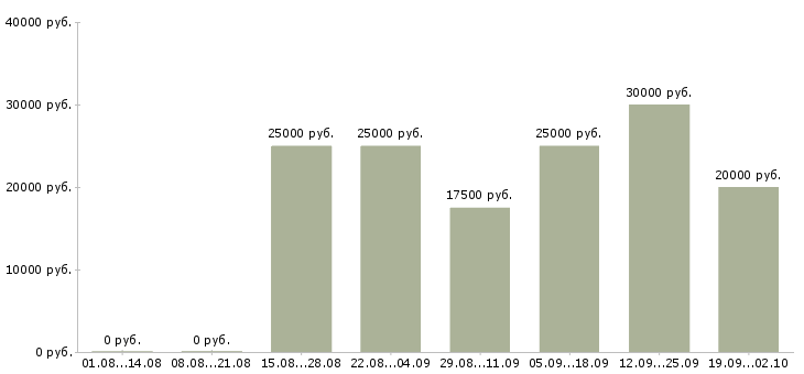 Вакансии менеджер по продажам заключению договоров в Перми - Медиана зарплат менеджер по продажам заключению договоров в Перми за 2 месяца