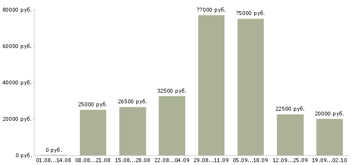 Вакансии менеджер по работе в партнерами в Уфе - Медиана зарплат менеджер по работе в партнерами в Уфе за 2 месяца