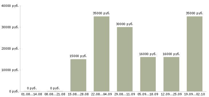 Вакансии менеджер по работе с заказчиком Татарстан - Медиана зарплат менеджер по работе с заказчиком Татарстан за 2 месяца