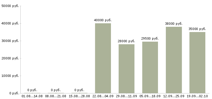 Вакансии менеджер по розничным продажам в Иркутске - Медиана зарплат менеджер по розничным продажам в Иркутске за 2 месяца