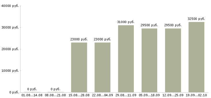 Вакансии оператор пк в офис в Кирове - Медиана зарплат оператор пк в офис в Кирове за 2 месяца