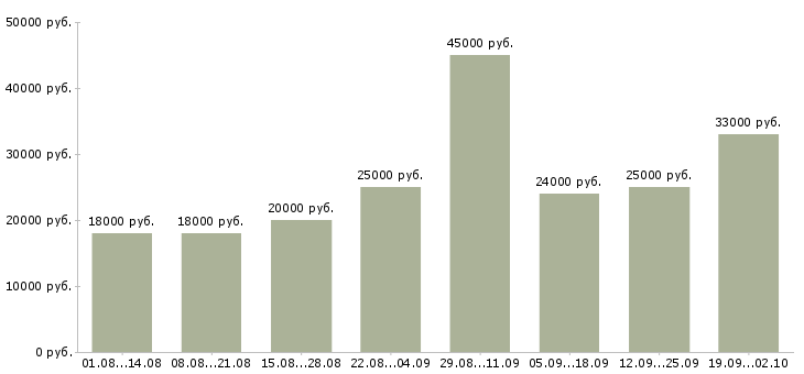 Вакансии ответственный администратор Чечня - Медиана зарплат ответственный администратор Чечня за 2 месяца