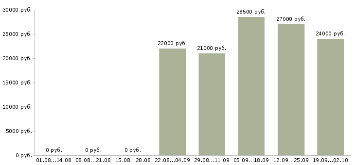 Вакансии офис менеджер кассир в Туле - Медиана зарплат офис менеджер кассир в Туле за 2 месяца