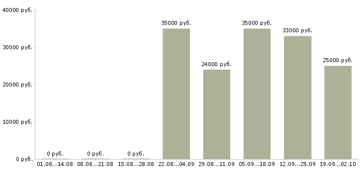 Вакансии помощник руководителя с обязанностями секретаря Санкт-петербург - Медиана зарплат помощник руководителя с обязанностями секретаря Санкт-петербург за 2 месяца