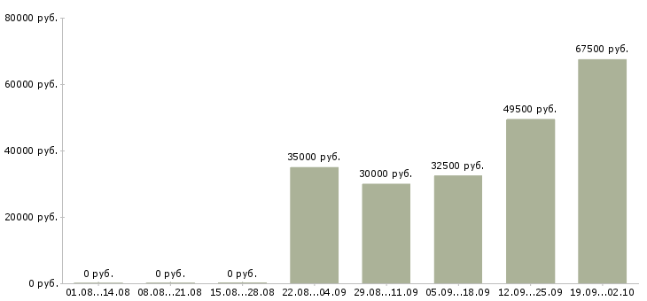 Вакансии продавцам в Химках - Медиана зарплат продавцам в Химках за 2 месяца