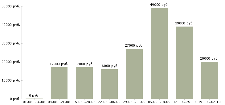 Вакансии работники в Ульяновске - Медиана зарплат работники в Ульяновске за 2 месяца