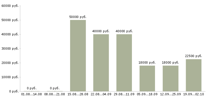 Вакансии разработчик в Саратове - Медиана зарплат разработчик в Саратове за 2 месяца
