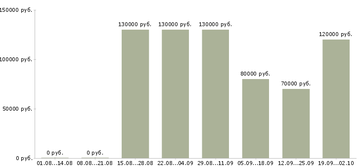 Вакансии руководитель проектов по тестированию по в Москве - Медиана зарплат руководитель проектов по тестированию по в Москве за 2 месяца