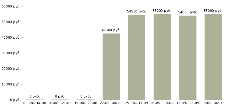 Вакансии с жильем в Дзержинске - Медиана зарплат с жильем в Дзержинске за 2 месяца