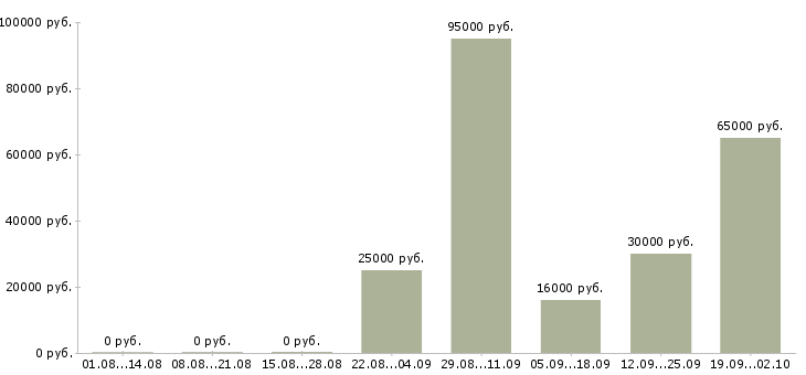 Вакансии с проживанием в Владивостоке - Медиана зарплат с проживанием в Владивостоке за 2 месяца