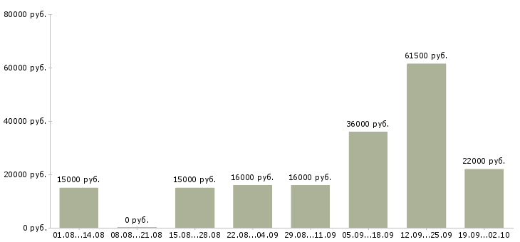 Вакансии секретарь компании в Вологде - Медиана зарплат секретарь компании в Вологде за 2 месяца