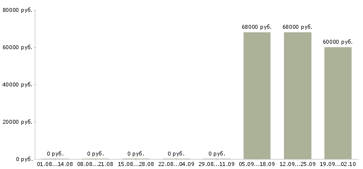 Вакансии сотрудник в офис склад Карелия - Медиана зарплат сотрудник в офис склад Карелия за 2 месяца
