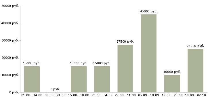 Вакансии сотрудник на дому с обучением в Красноярске - Медиана зарплат сотрудник на дому с обучением в Красноярске за 2 месяца