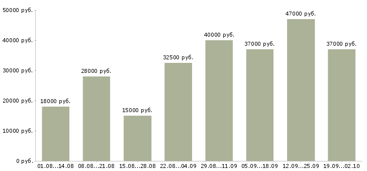 Вакансии сотрудники для работы через интернет Санкт-петербург - Медиана зарплат сотрудники для работы через интернет Санкт-петербург за 2 месяца