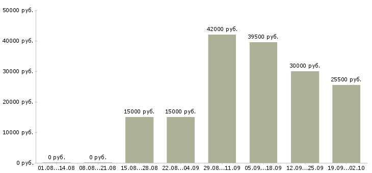 Вакансии специалист Орехово-зуево - Медиана зарплат специалист Орехово-зуево за 2 месяца