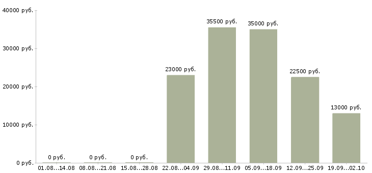 Вакансии специалист кассир в Казани - Медиана зарплат специалист кассир в Казани за 2 месяца