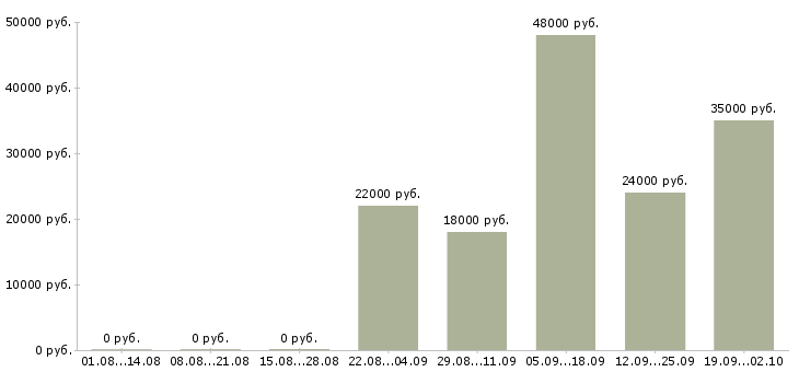 Вакансии специалист кассир в Самаре - Медиана зарплат специалист кассир в Самаре за 2 месяца