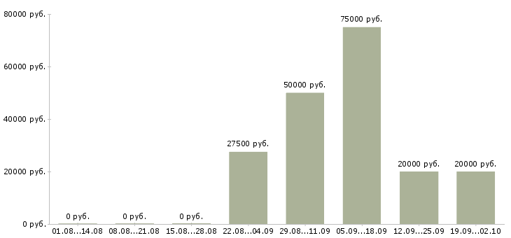 Вакансии специалист по взысканию просроченной задолженности в Москве - Медиана зарплат специалист по взысканию просроченной задолженности в Москве за 2 месяца