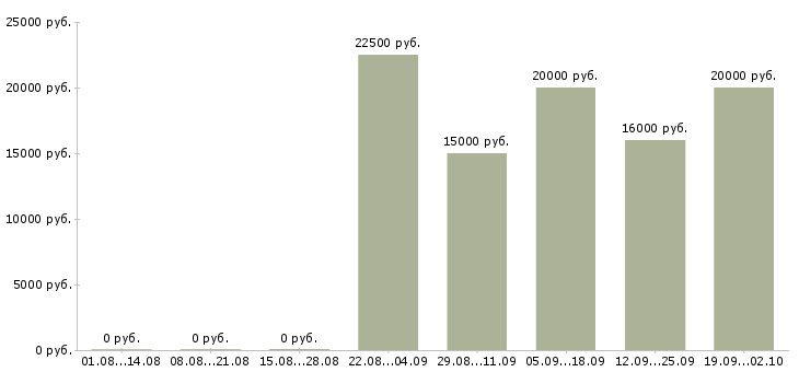 Вакансии специалист по работе на пк в Смоленске - Медиана зарплат специалист по работе на пк в Смоленске за 2 месяца